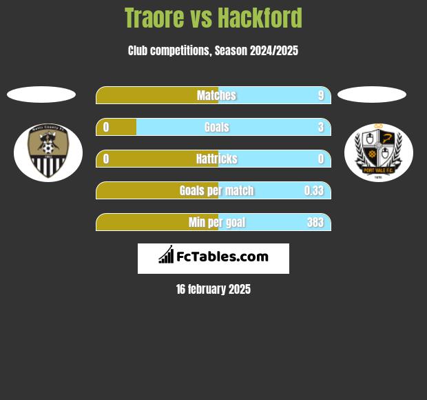 Traore vs Hackford h2h player stats