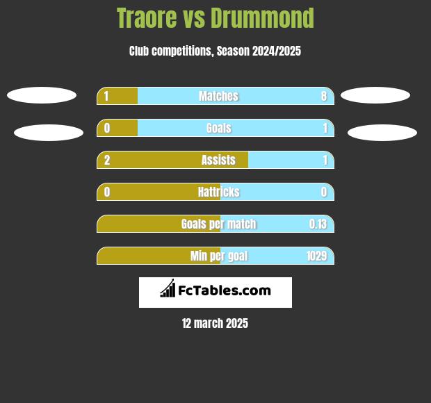 Traore vs Drummond h2h player stats