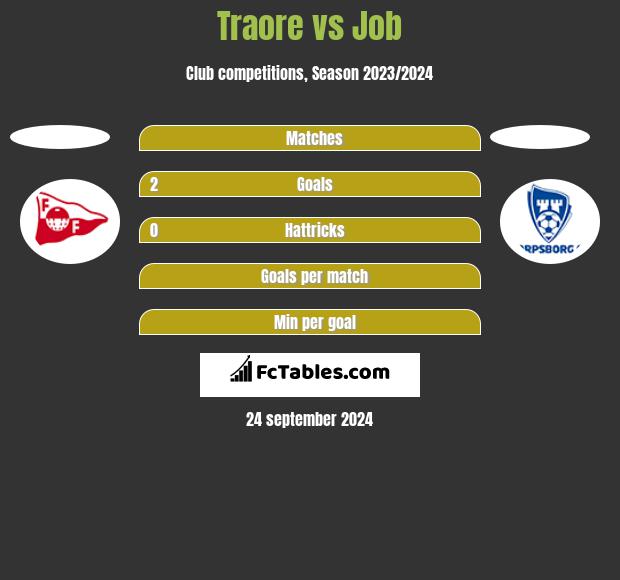 Traore vs Job h2h player stats