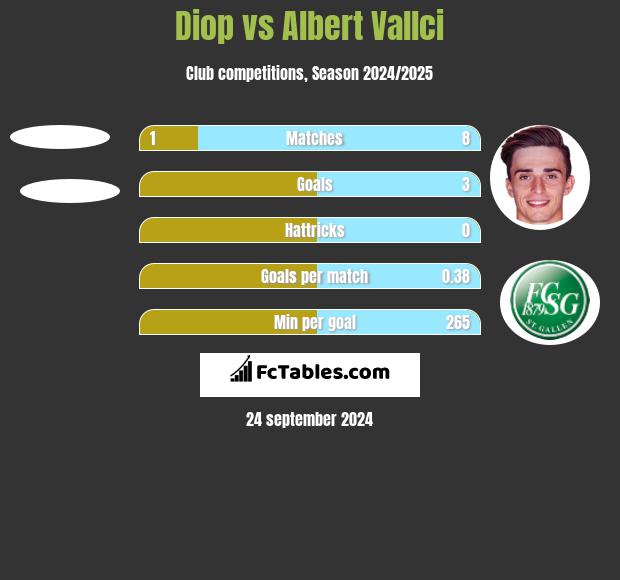 Diop vs Albert Vallci h2h player stats