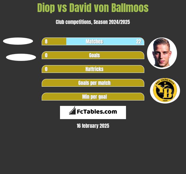 Diop vs David von Ballmoos h2h player stats