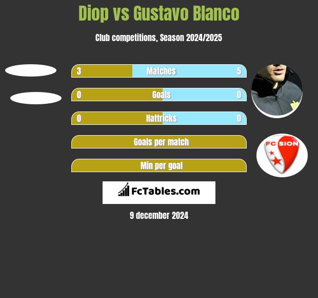 Diop vs Gustavo Blanco h2h player stats