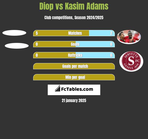 Diop vs Kasim Adams h2h player stats