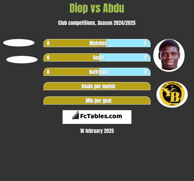 Diop vs Abdu h2h player stats