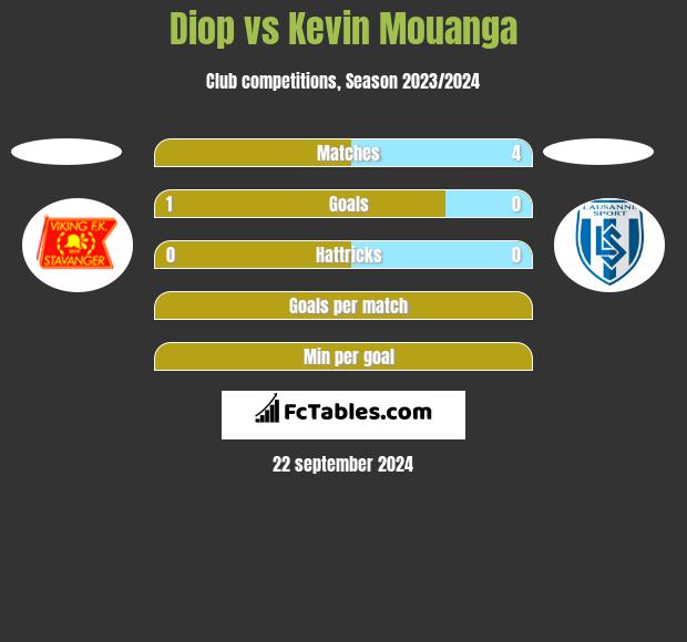 Diop vs Kevin Mouanga h2h player stats