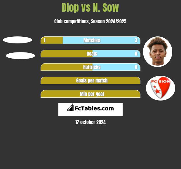 Diop vs N. Sow h2h player stats