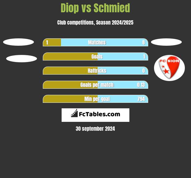 Diop vs Schmied h2h player stats