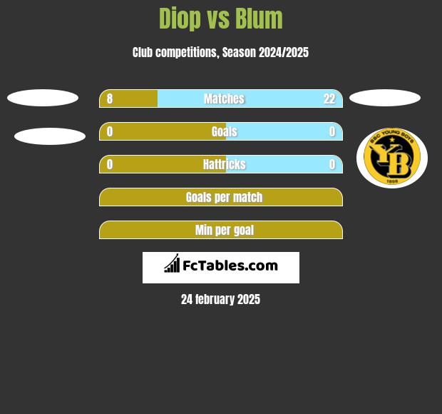 Diop vs Blum h2h player stats