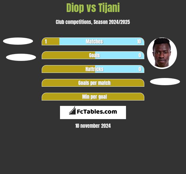 Diop vs Tijani h2h player stats