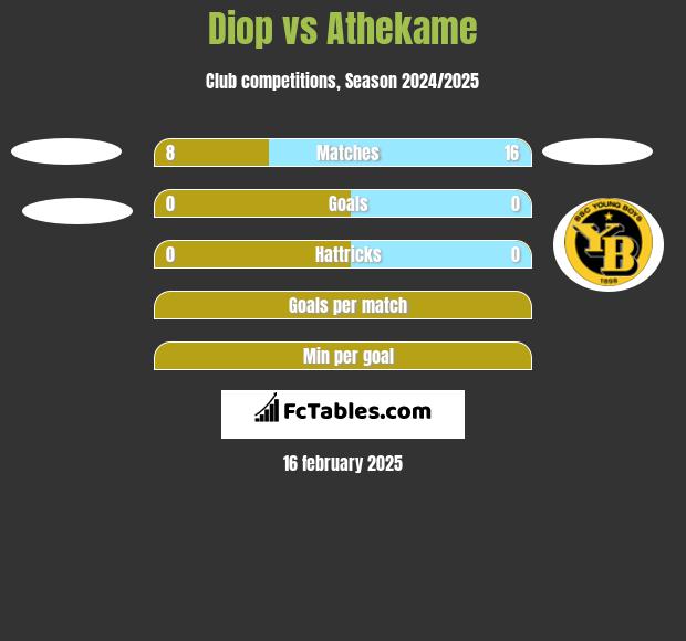 Diop vs Athekame h2h player stats