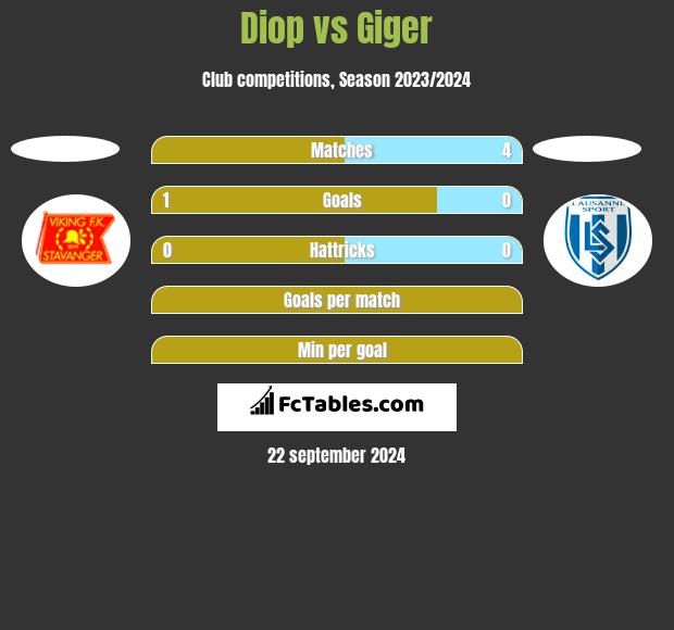 Diop vs Giger h2h player stats