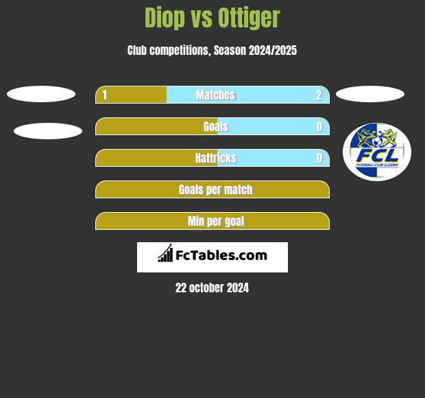 Diop vs Ottiger h2h player stats