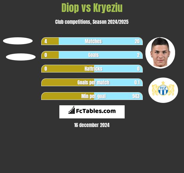 Diop vs Kryeziu h2h player stats