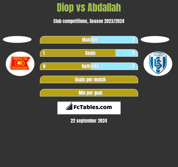 Diop vs Abdallah h2h player stats