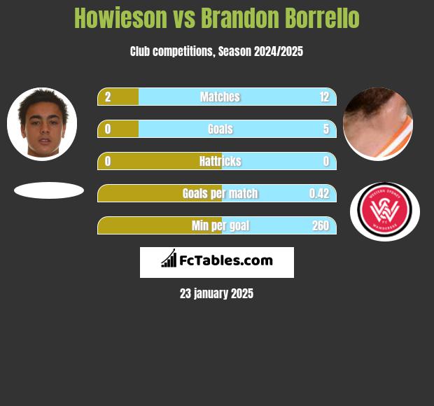 Howieson vs Brandon Borrello h2h player stats