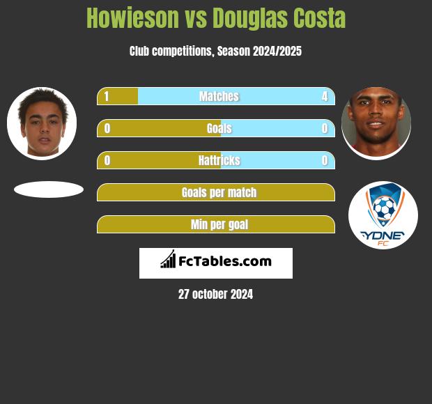 Howieson vs Douglas Costa h2h player stats