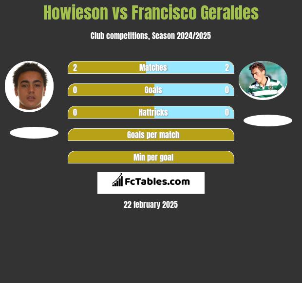 Howieson vs Francisco Geraldes h2h player stats