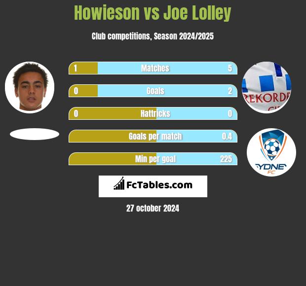 Howieson vs Joe Lolley h2h player stats