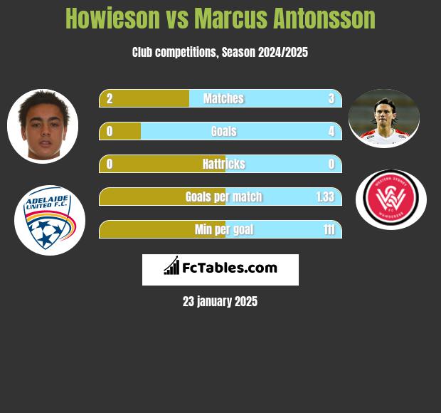 Howieson vs Marcus Antonsson h2h player stats