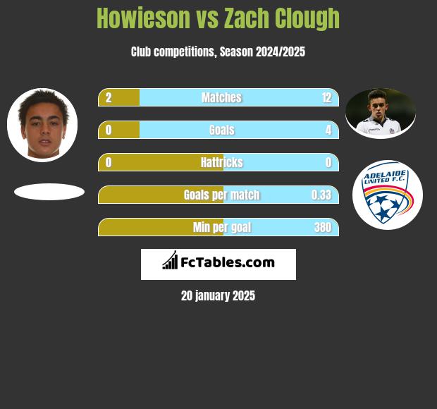 Howieson vs Zach Clough h2h player stats