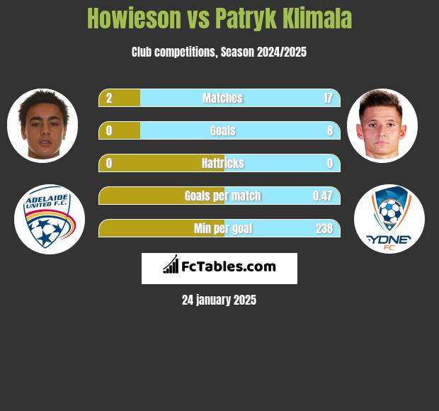 Howieson vs Patryk Klimala h2h player stats