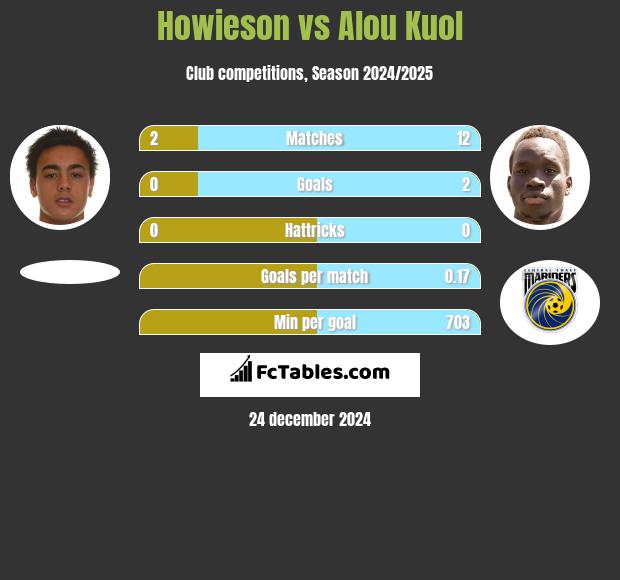 Howieson vs Alou Kuol h2h player stats