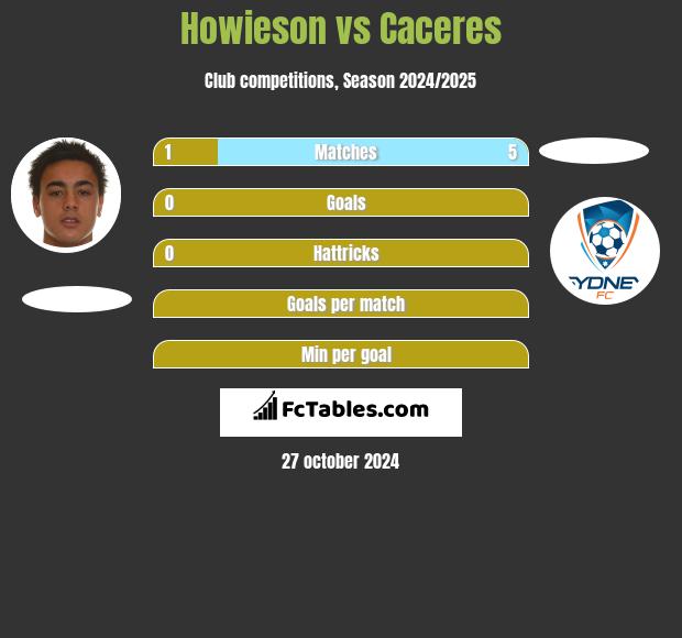 Howieson vs Caceres h2h player stats