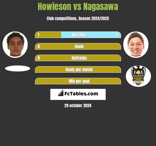 Howieson vs Nagasawa h2h player stats