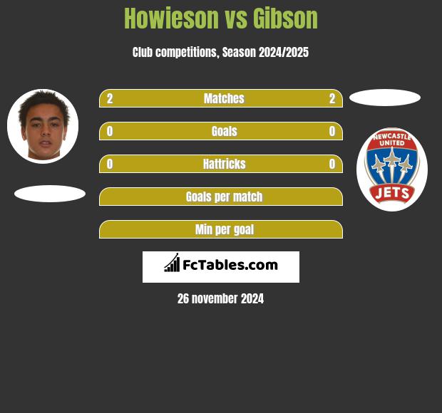 Howieson vs Gibson h2h player stats