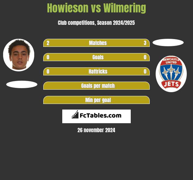 Howieson vs Wilmering h2h player stats