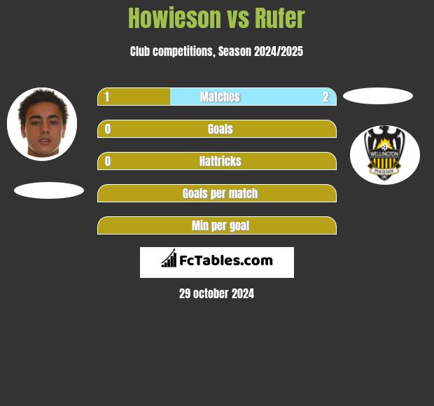 Howieson vs Rufer h2h player stats