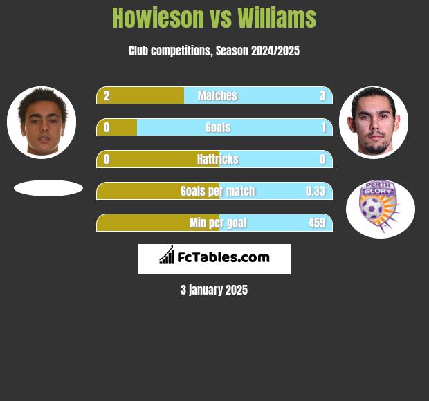 Howieson vs Williams h2h player stats