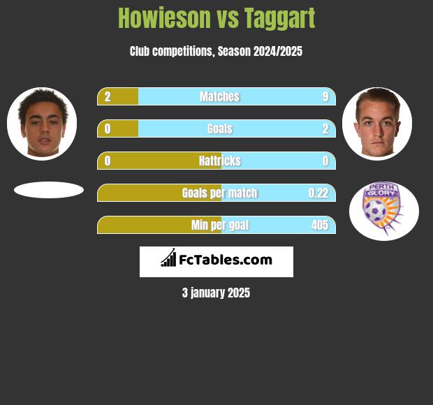 Howieson vs Taggart h2h player stats