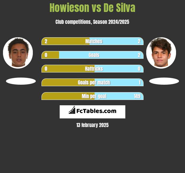 Howieson vs De Silva h2h player stats