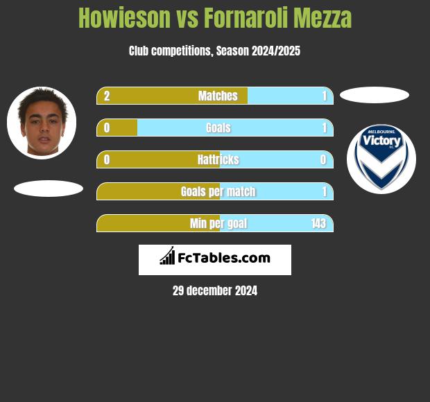 Howieson vs Fornaroli Mezza h2h player stats