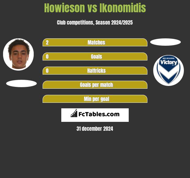 Howieson vs Ikonomidis h2h player stats