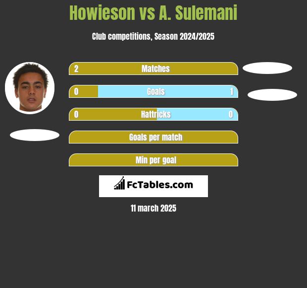 Howieson vs A. Sulemani h2h player stats