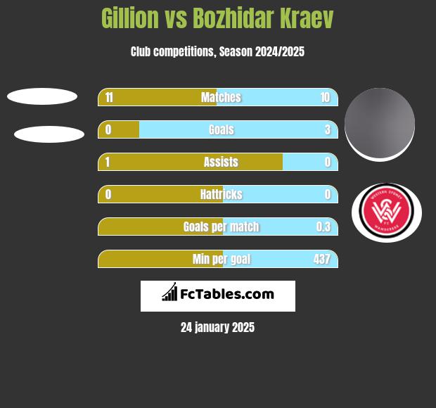 Gillion vs Bozhidar Kraev h2h player stats