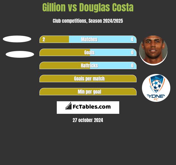 Gillion vs Douglas Costa h2h player stats