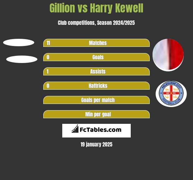 Gillion vs Harry Kewell h2h player stats