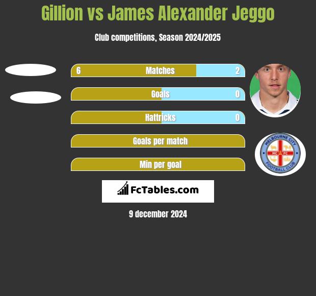 Gillion vs James Alexander Jeggo h2h player stats