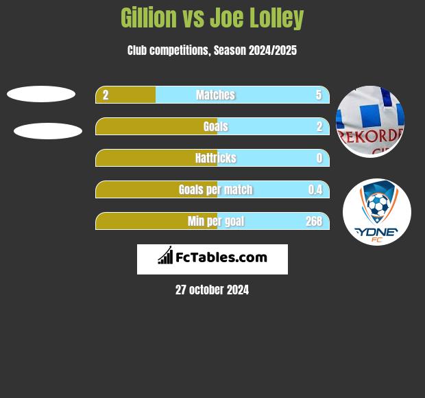 Gillion vs Joe Lolley h2h player stats