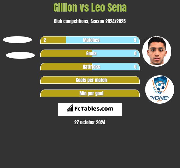 Gillion vs Leo Sena h2h player stats