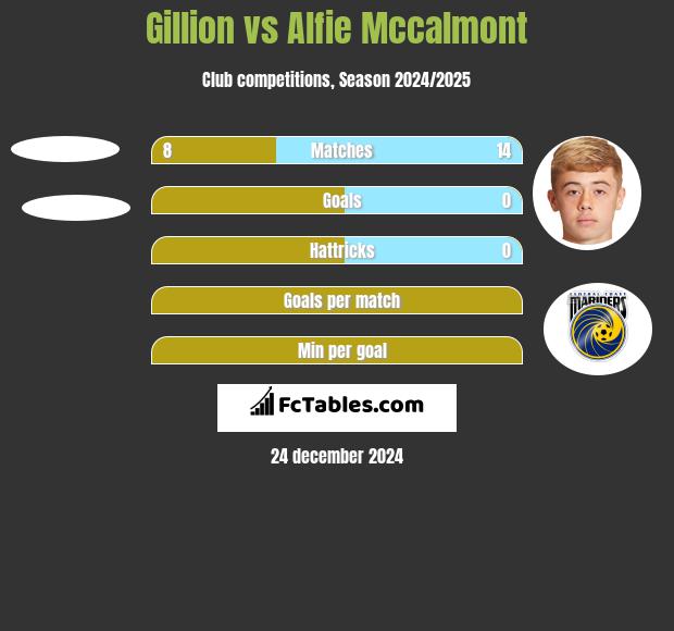 Gillion vs Alfie Mccalmont h2h player stats