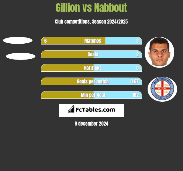 Gillion vs Nabbout h2h player stats