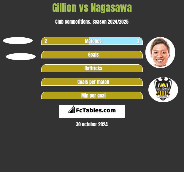 Gillion vs Nagasawa h2h player stats