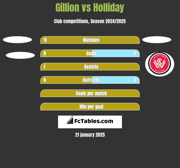 Gillion vs Holliday h2h player stats