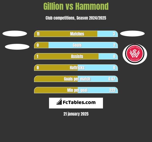 Gillion vs Hammond h2h player stats