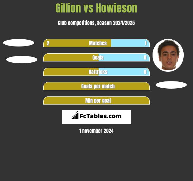 Gillion vs Howieson h2h player stats