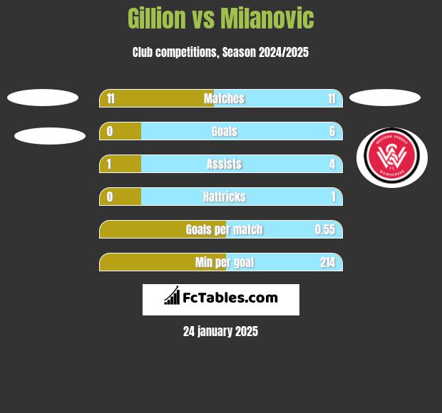 Gillion vs Milanovic h2h player stats